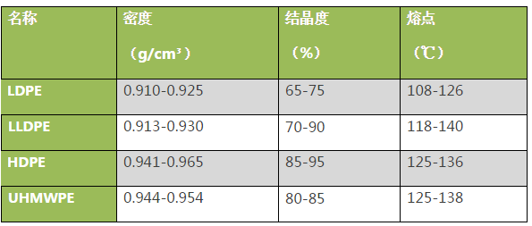 你知道HDPE、LDPE、LLDPE、UHMWPE它們的區(qū)別是什么嗎？